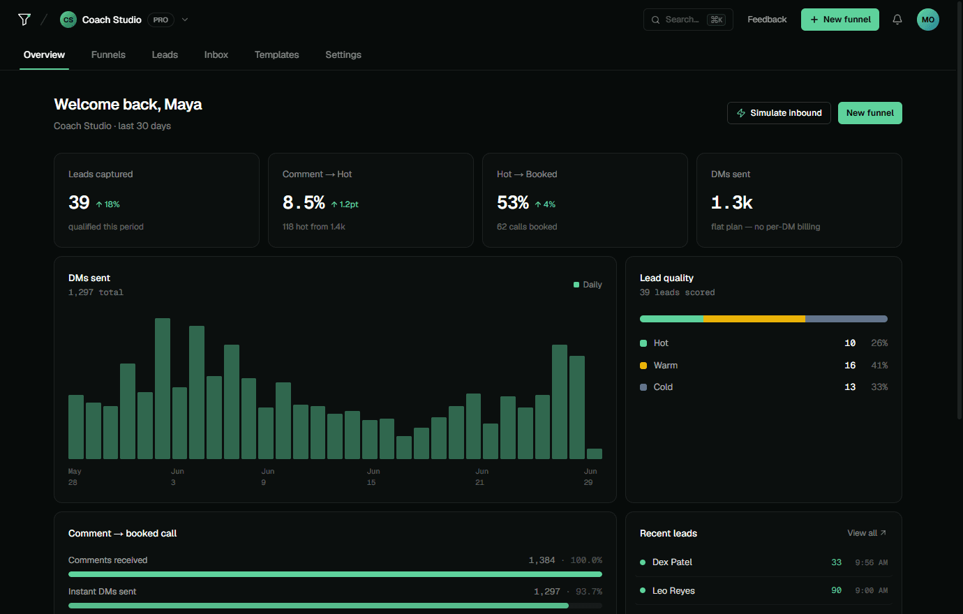 The Qualifi dashboard — leads, scoring and analytics